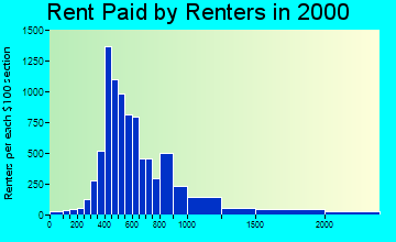 76109 rent paid by renters