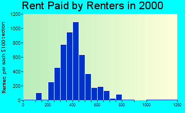 76111 rent paid by renters