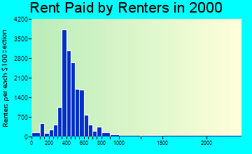 76112 rent paid by renters