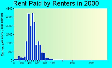 76116 rent paid by renters