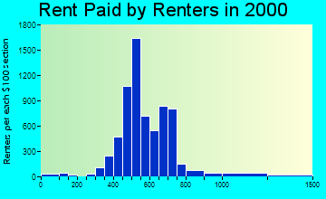 76120 rent paid by renters