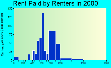 76123 rent paid by renters
