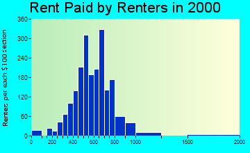 76126 rent paid by renters