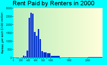 76132 rent paid by renters
