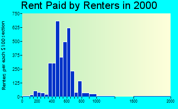 76134 rent paid by renters