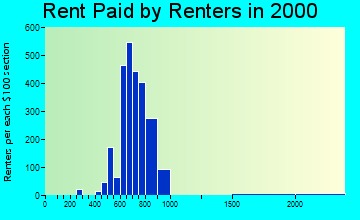 76148 rent paid by renters