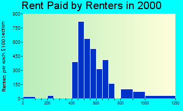 76155 rent paid by renters