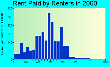 76179 rent paid by renters