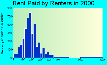 76306 rent paid by renters