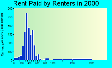 76309 rent paid by renters