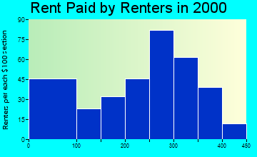 76351 rent paid by renters