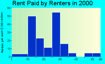 76518 rent paid by renters