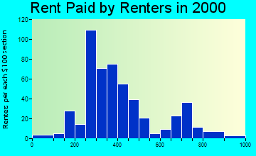 76559 rent paid by renters
