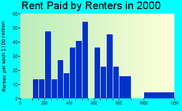 76571 rent paid by renters