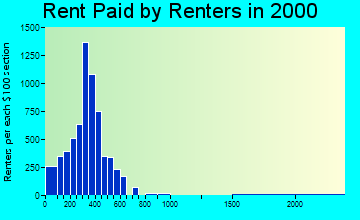 76801 rent paid by renters