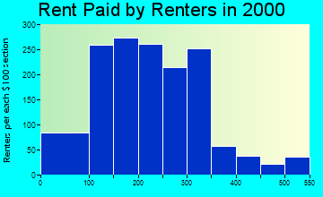 76834 rent paid by renters
