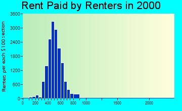 77055 rent paid by renters