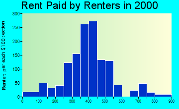 77484 rent paid by renters