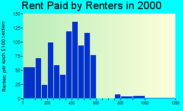 77583 rent paid by renters