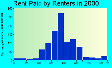 77702 rent paid by renters