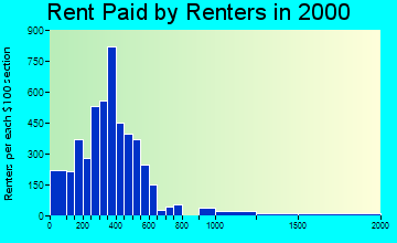 77703 rent paid by renters