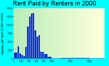 77706 rent paid by renters