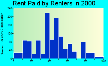 77713 rent paid by renters
