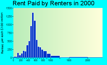 77802 rent paid by renters