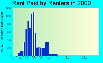 77845 rent paid by renters