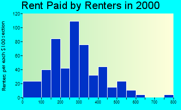 77879 rent paid by renters