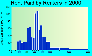 78045 rent paid by renters