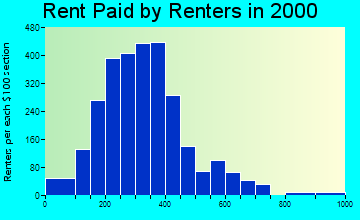 78046 rent paid by renters
