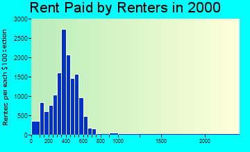 78201 rent paid by renters