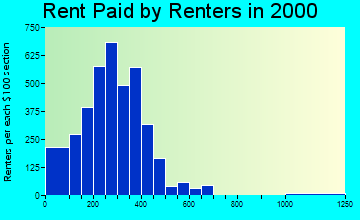 78202 rent paid by renters