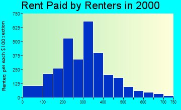 78204 rent paid by renters