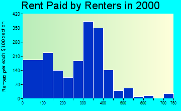 78208 rent paid by renters