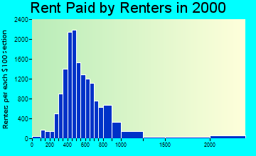 78209 rent paid by renters