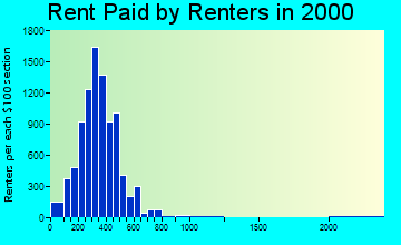 78210 rent paid by renters