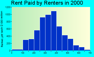 78211 rent paid by renters
