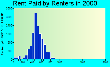 78213 rent paid by renters