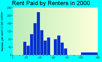 78215 rent paid by renters