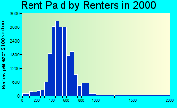 78216 rent paid by renters
