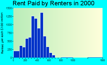 78221 rent paid by renters