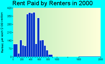 78222 rent paid by renters