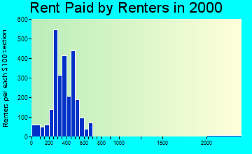 78224 rent paid by renters