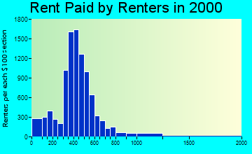 78227 rent paid by renters