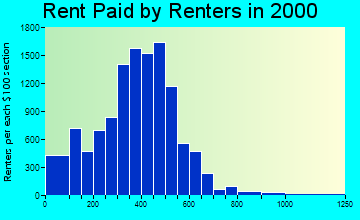 78228 rent paid by renters