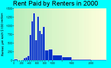 78232 rent paid by renters
