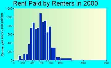 78233 rent paid by renters