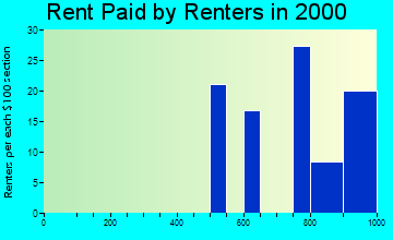 78235 rent paid by renters